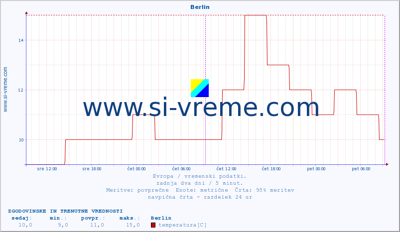 POVPREČJE :: Berlin :: temperatura | vlaga | hitrost vetra | sunki vetra | tlak | padavine | sneg :: zadnja dva dni / 5 minut.