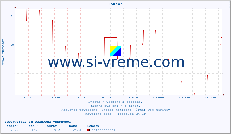 POVPREČJE :: London :: temperatura | vlaga | hitrost vetra | sunki vetra | tlak | padavine | sneg :: zadnja dva dni / 5 minut.