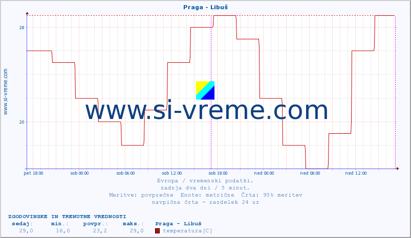 POVPREČJE :: Praga - Libuš :: temperatura | vlaga | hitrost vetra | sunki vetra | tlak | padavine | sneg :: zadnja dva dni / 5 minut.