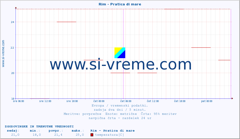 POVPREČJE :: Rim - Pratica di mare :: temperatura | vlaga | hitrost vetra | sunki vetra | tlak | padavine | sneg :: zadnja dva dni / 5 minut.