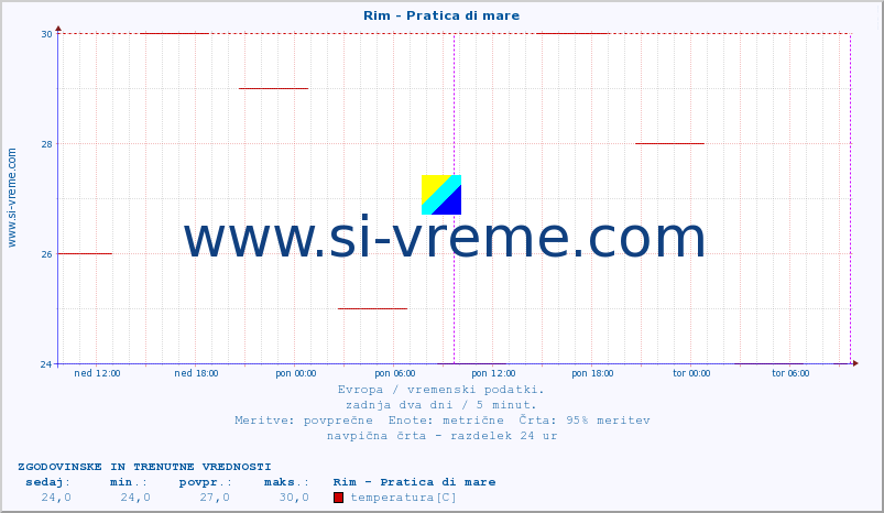 POVPREČJE :: Rim - Pratica di mare :: temperatura | vlaga | hitrost vetra | sunki vetra | tlak | padavine | sneg :: zadnja dva dni / 5 minut.