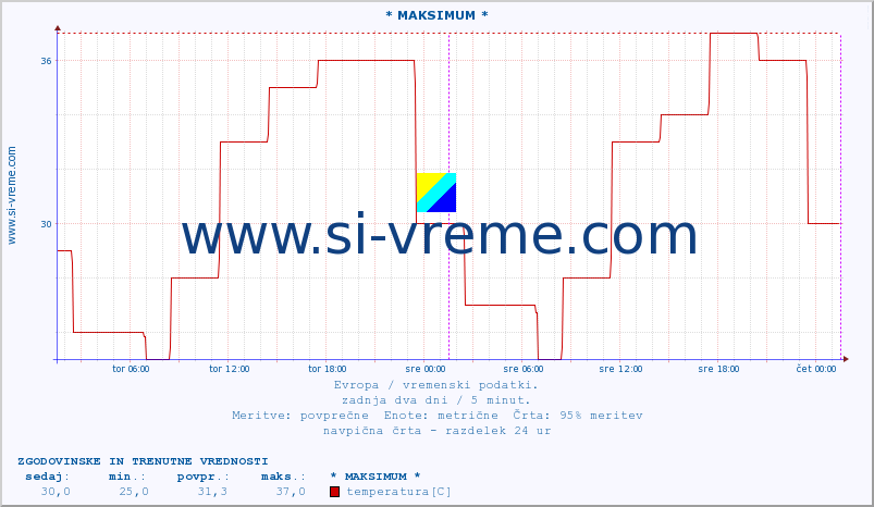 POVPREČJE :: * MAKSIMUM * :: temperatura | vlaga | hitrost vetra | sunki vetra | tlak | padavine | sneg :: zadnja dva dni / 5 minut.