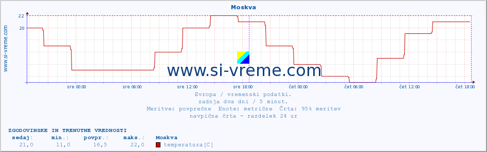 POVPREČJE :: Moskva :: temperatura | vlaga | hitrost vetra | sunki vetra | tlak | padavine | sneg :: zadnja dva dni / 5 minut.