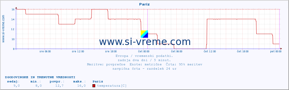 POVPREČJE :: Pariz :: temperatura | vlaga | hitrost vetra | sunki vetra | tlak | padavine | sneg :: zadnja dva dni / 5 minut.