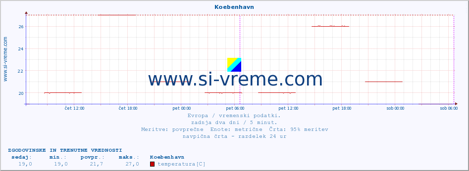 POVPREČJE :: Koebenhavn :: temperatura | vlaga | hitrost vetra | sunki vetra | tlak | padavine | sneg :: zadnja dva dni / 5 minut.