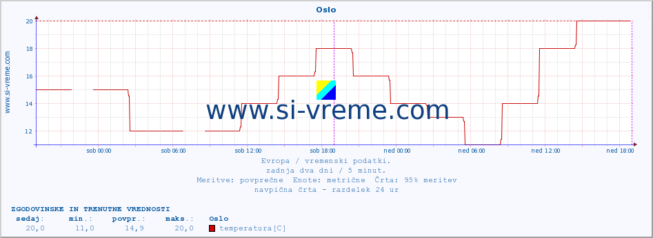 POVPREČJE :: Oslo :: temperatura | vlaga | hitrost vetra | sunki vetra | tlak | padavine | sneg :: zadnja dva dni / 5 minut.