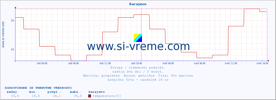 POVPREČJE :: Sarajevo :: temperatura | vlaga | hitrost vetra | sunki vetra | tlak | padavine | sneg :: zadnja dva dni / 5 minut.