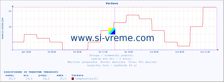 POVPREČJE :: Varšava :: temperatura | vlaga | hitrost vetra | sunki vetra | tlak | padavine | sneg :: zadnja dva dni / 5 minut.