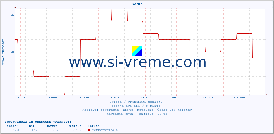 POVPREČJE :: Berlin :: temperatura | vlaga | hitrost vetra | sunki vetra | tlak | padavine | sneg :: zadnja dva dni / 5 minut.