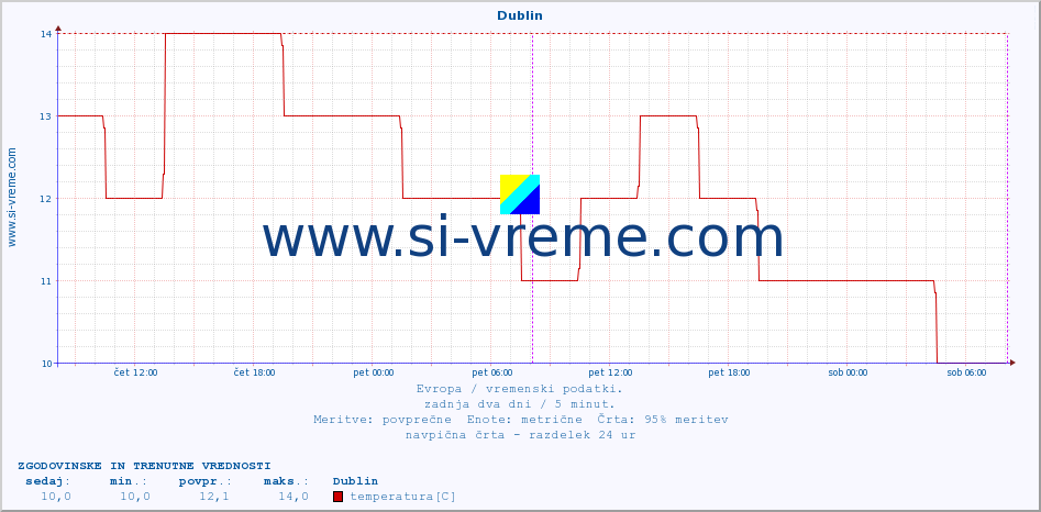 POVPREČJE :: Dublin :: temperatura | vlaga | hitrost vetra | sunki vetra | tlak | padavine | sneg :: zadnja dva dni / 5 minut.