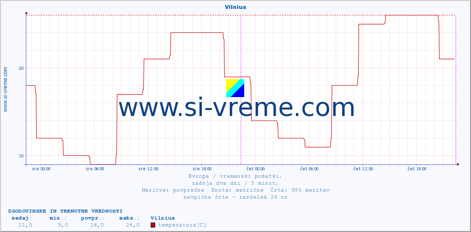 POVPREČJE :: Vilnius :: temperatura | vlaga | hitrost vetra | sunki vetra | tlak | padavine | sneg :: zadnja dva dni / 5 minut.