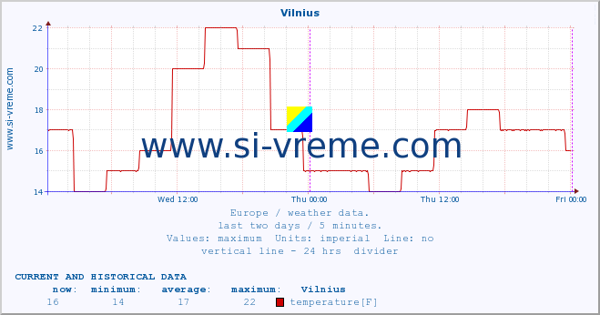  :: Vilnius :: temperature | humidity | wind speed | wind gust | air pressure | precipitation | snow height :: last two days / 5 minutes.