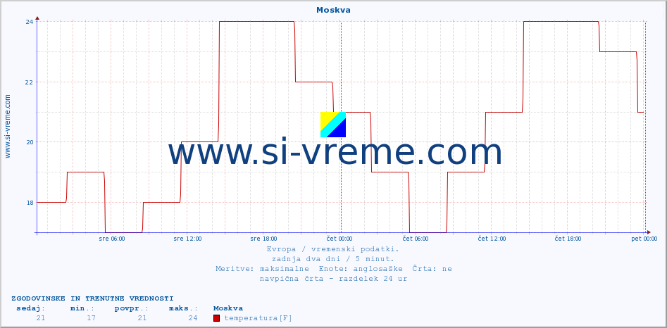 POVPREČJE :: Moskva :: temperatura | vlaga | hitrost vetra | sunki vetra | tlak | padavine | sneg :: zadnja dva dni / 5 minut.