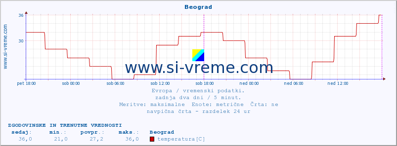 POVPREČJE :: Beograd :: temperatura | vlaga | hitrost vetra | sunki vetra | tlak | padavine | sneg :: zadnja dva dni / 5 minut.