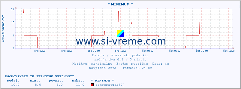 POVPREČJE :: * MINIMUM * :: temperatura | vlaga | hitrost vetra | sunki vetra | tlak | padavine | sneg :: zadnja dva dni / 5 minut.