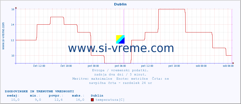 POVPREČJE :: Dublin :: temperatura | vlaga | hitrost vetra | sunki vetra | tlak | padavine | sneg :: zadnja dva dni / 5 minut.