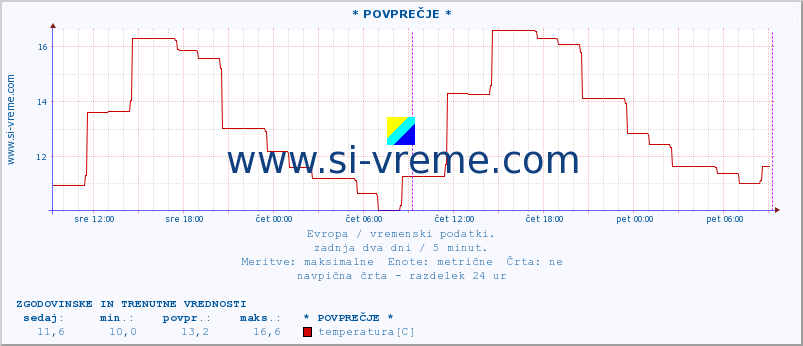 POVPREČJE :: * POVPREČJE * :: temperatura | vlaga | hitrost vetra | sunki vetra | tlak | padavine | sneg :: zadnja dva dni / 5 minut.