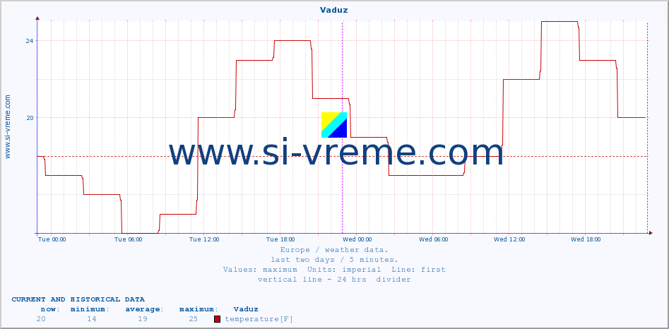  :: Vaduz :: temperature | humidity | wind speed | wind gust | air pressure | precipitation | snow height :: last two days / 5 minutes.