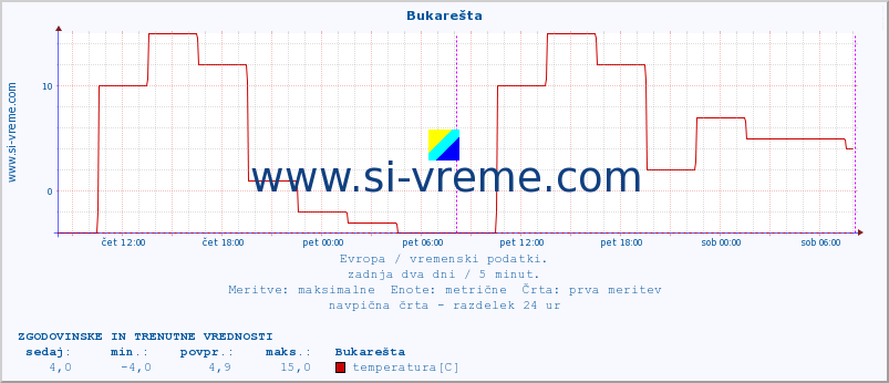 POVPREČJE :: Bukarešta :: temperatura | vlaga | hitrost vetra | sunki vetra | tlak | padavine | sneg :: zadnja dva dni / 5 minut.