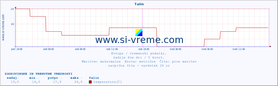 POVPREČJE :: Talin :: temperatura | vlaga | hitrost vetra | sunki vetra | tlak | padavine | sneg :: zadnja dva dni / 5 minut.