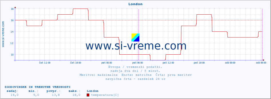 POVPREČJE :: London :: temperatura | vlaga | hitrost vetra | sunki vetra | tlak | padavine | sneg :: zadnja dva dni / 5 minut.