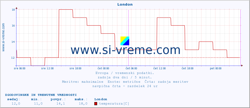 POVPREČJE :: London :: temperatura | vlaga | hitrost vetra | sunki vetra | tlak | padavine | sneg :: zadnja dva dni / 5 minut.