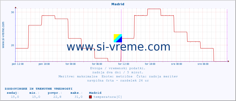 POVPREČJE :: Madrid :: temperatura | vlaga | hitrost vetra | sunki vetra | tlak | padavine | sneg :: zadnja dva dni / 5 minut.