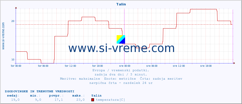 POVPREČJE :: Talin :: temperatura | vlaga | hitrost vetra | sunki vetra | tlak | padavine | sneg :: zadnja dva dni / 5 minut.