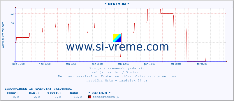 POVPREČJE :: * MINIMUM * :: temperatura | vlaga | hitrost vetra | sunki vetra | tlak | padavine | sneg :: zadnja dva dni / 5 minut.