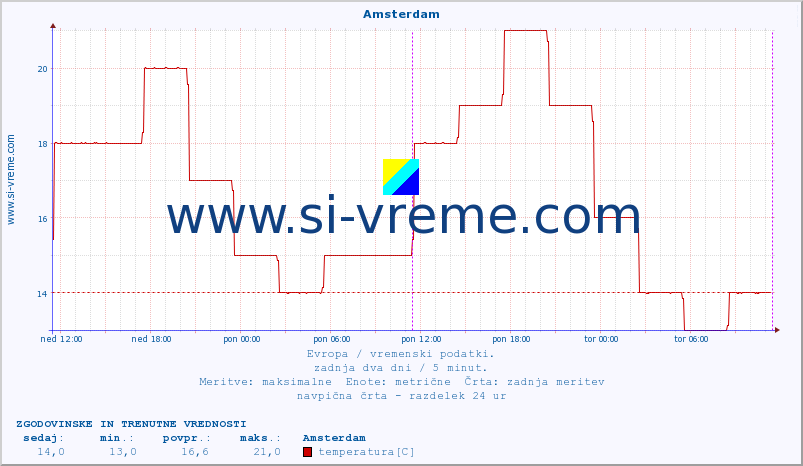 POVPREČJE :: Amsterdam :: temperatura | vlaga | hitrost vetra | sunki vetra | tlak | padavine | sneg :: zadnja dva dni / 5 minut.
