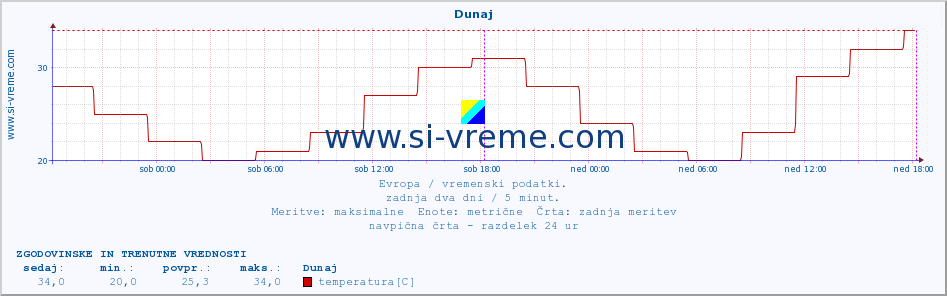 POVPREČJE :: Dunaj :: temperatura | vlaga | hitrost vetra | sunki vetra | tlak | padavine | sneg :: zadnja dva dni / 5 minut.