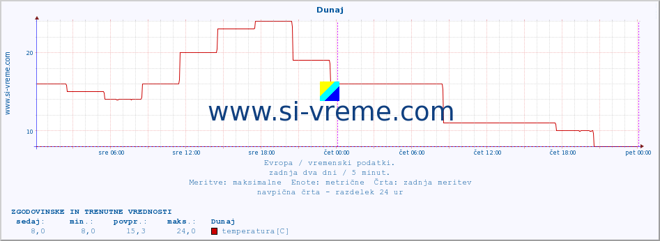 POVPREČJE :: Dunaj :: temperatura | vlaga | hitrost vetra | sunki vetra | tlak | padavine | sneg :: zadnja dva dni / 5 minut.