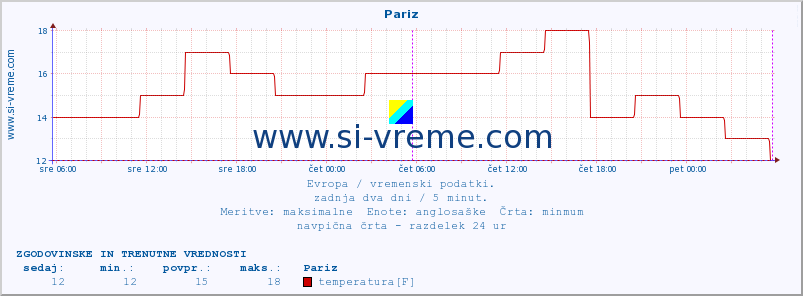 POVPREČJE :: Pariz :: temperatura | vlaga | hitrost vetra | sunki vetra | tlak | padavine | sneg :: zadnja dva dni / 5 minut.