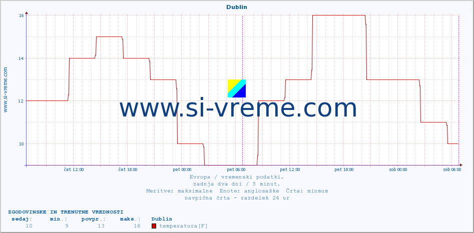 POVPREČJE :: Dublin :: temperatura | vlaga | hitrost vetra | sunki vetra | tlak | padavine | sneg :: zadnja dva dni / 5 minut.