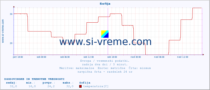 POVPREČJE :: Sofija :: temperatura | vlaga | hitrost vetra | sunki vetra | tlak | padavine | sneg :: zadnja dva dni / 5 minut.