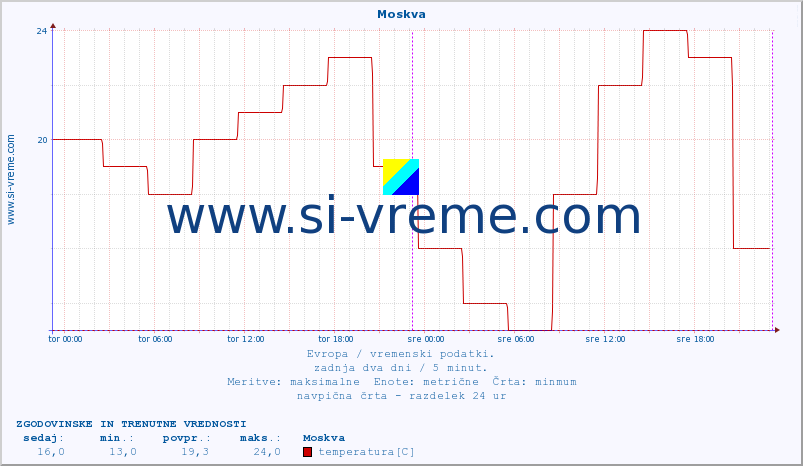 POVPREČJE :: Moskva :: temperatura | vlaga | hitrost vetra | sunki vetra | tlak | padavine | sneg :: zadnja dva dni / 5 minut.