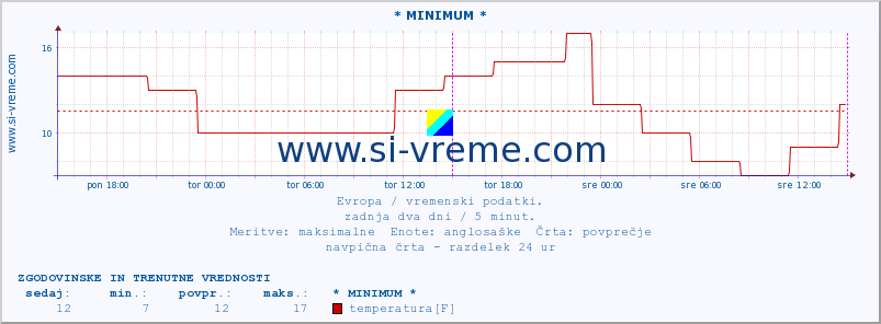 POVPREČJE :: * MINIMUM * :: temperatura | vlaga | hitrost vetra | sunki vetra | tlak | padavine | sneg :: zadnja dva dni / 5 minut.