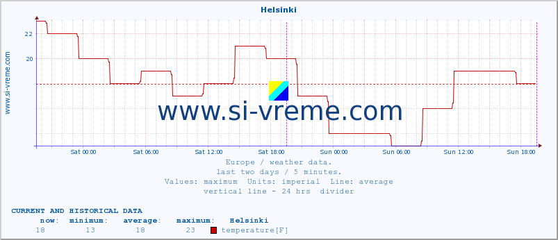  :: Helsinki :: temperature | humidity | wind speed | wind gust | air pressure | precipitation | snow height :: last two days / 5 minutes.