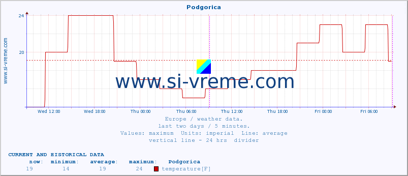  :: Podgorica :: temperature | humidity | wind speed | wind gust | air pressure | precipitation | snow height :: last two days / 5 minutes.