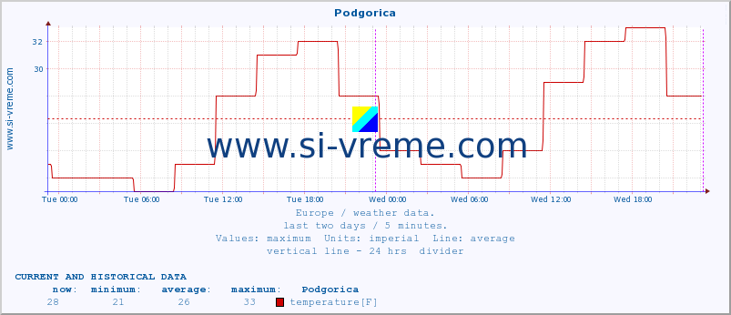  :: Podgorica :: temperature | humidity | wind speed | wind gust | air pressure | precipitation | snow height :: last two days / 5 minutes.