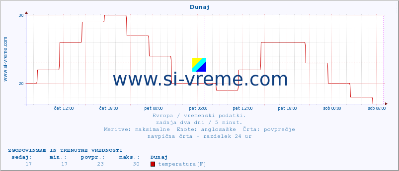 POVPREČJE :: Dunaj :: temperatura | vlaga | hitrost vetra | sunki vetra | tlak | padavine | sneg :: zadnja dva dni / 5 minut.