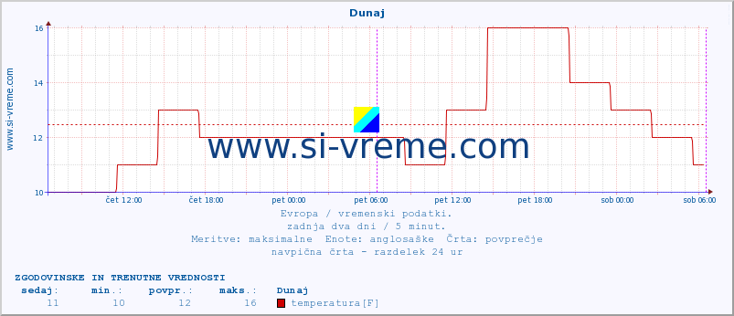 POVPREČJE :: Dunaj :: temperatura | vlaga | hitrost vetra | sunki vetra | tlak | padavine | sneg :: zadnja dva dni / 5 minut.