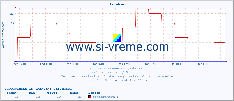 POVPREČJE :: London :: temperatura | vlaga | hitrost vetra | sunki vetra | tlak | padavine | sneg :: zadnja dva dni / 5 minut.