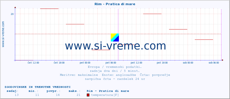 POVPREČJE :: Rim - Pratica di mare :: temperatura | vlaga | hitrost vetra | sunki vetra | tlak | padavine | sneg :: zadnja dva dni / 5 minut.