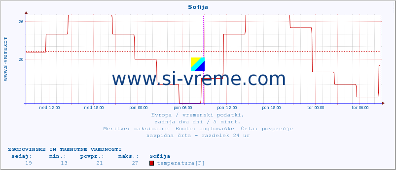 POVPREČJE :: Sofija :: temperatura | vlaga | hitrost vetra | sunki vetra | tlak | padavine | sneg :: zadnja dva dni / 5 minut.