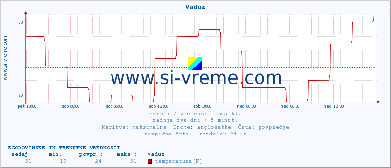 POVPREČJE :: Vaduz :: temperatura | vlaga | hitrost vetra | sunki vetra | tlak | padavine | sneg :: zadnja dva dni / 5 minut.