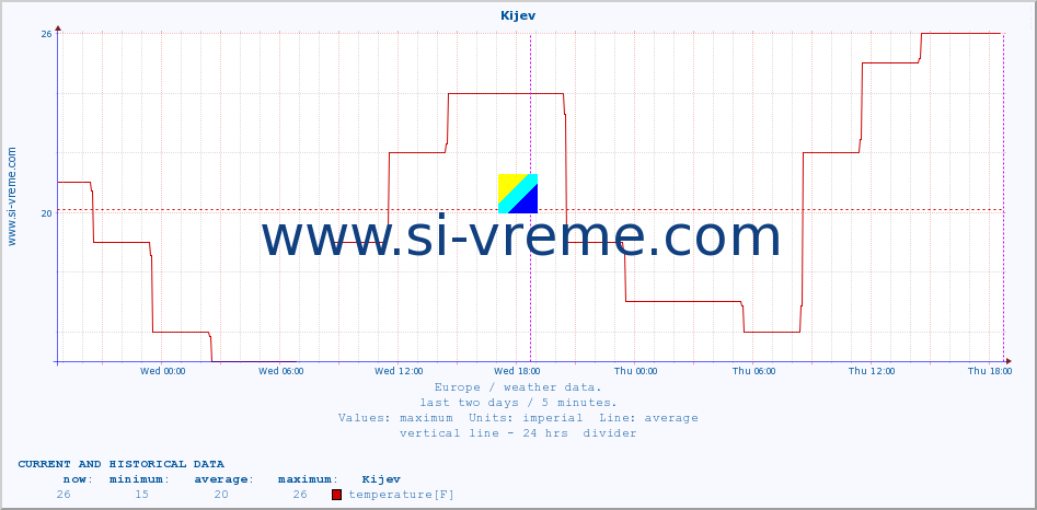  :: Kijev :: temperature | humidity | wind speed | wind gust | air pressure | precipitation | snow height :: last two days / 5 minutes.