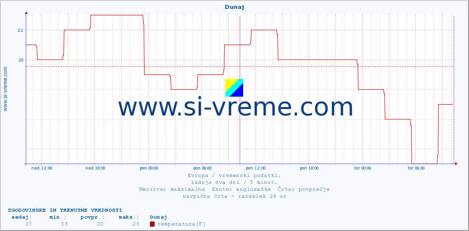 POVPREČJE :: Dunaj :: temperatura | vlaga | hitrost vetra | sunki vetra | tlak | padavine | sneg :: zadnja dva dni / 5 minut.