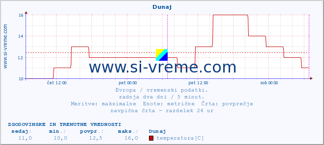 POVPREČJE :: Dunaj :: temperatura | vlaga | hitrost vetra | sunki vetra | tlak | padavine | sneg :: zadnja dva dni / 5 minut.