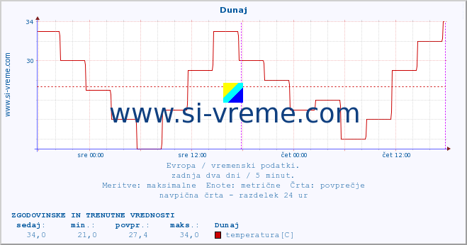 POVPREČJE :: Dunaj :: temperatura | vlaga | hitrost vetra | sunki vetra | tlak | padavine | sneg :: zadnja dva dni / 5 minut.